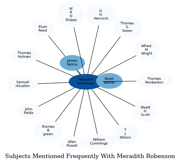Related subjects