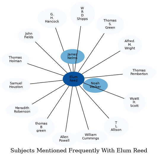 Related subjects