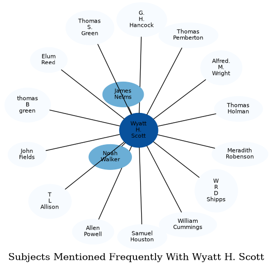 Related subjects