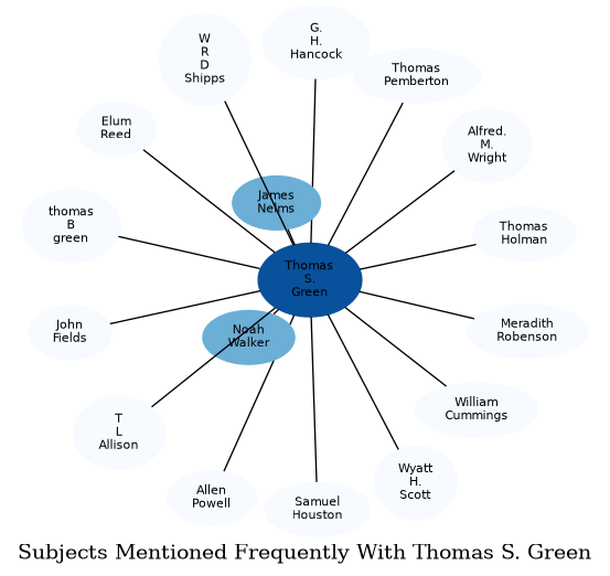 Related subjects