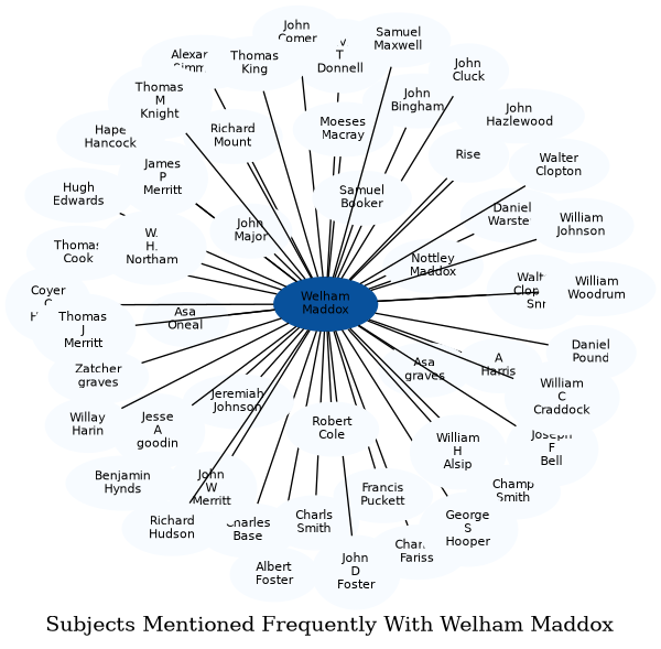 Related subjects