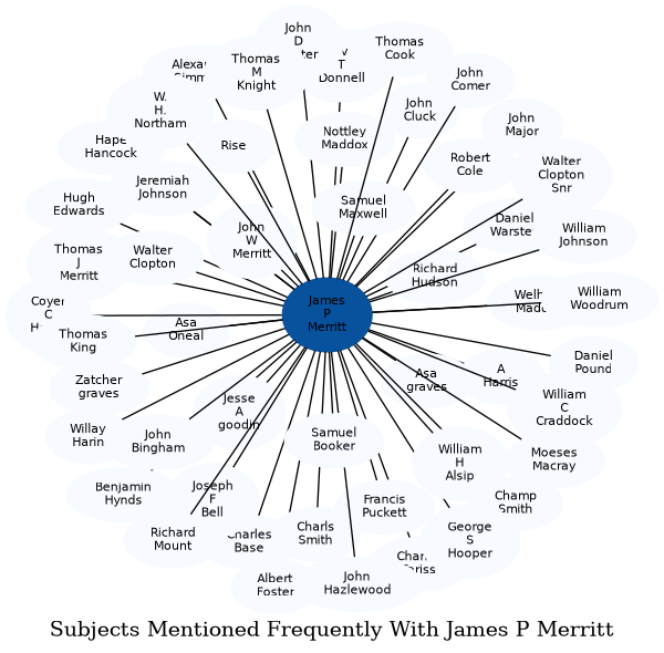 Related subjects