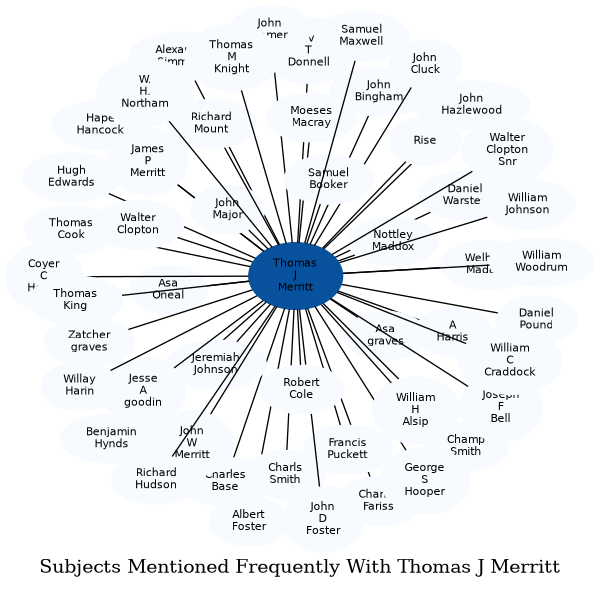 Related subjects