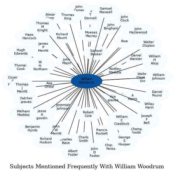 Related subjects