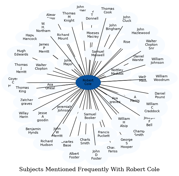 Related subjects