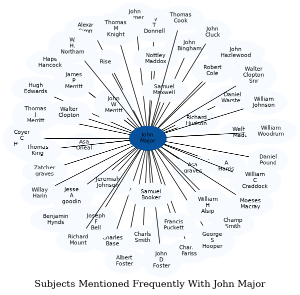 Related subjects