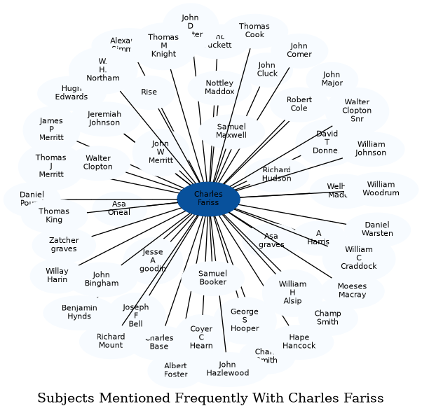 Related subjects