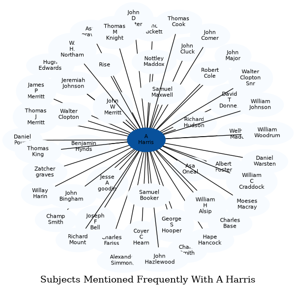Related subjects
