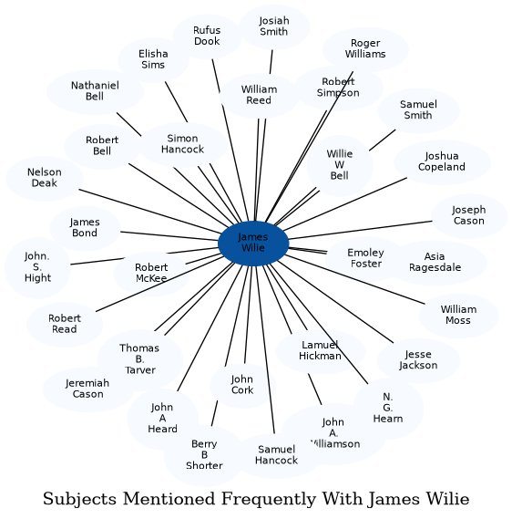 Related subjects