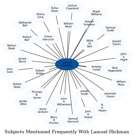 Related subjects