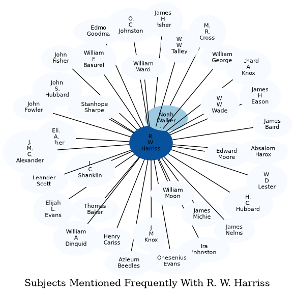 Related subjects