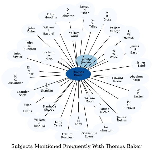Related subjects