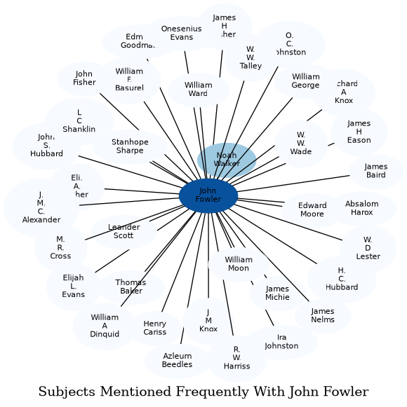 Related subjects