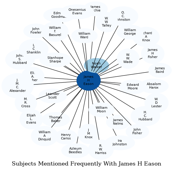 Related subjects