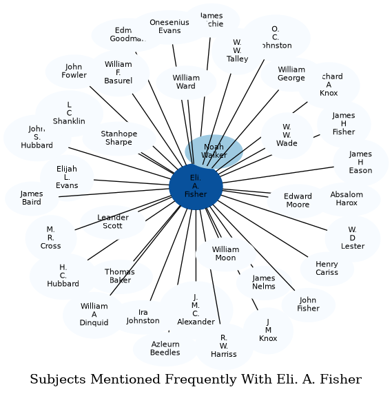 Related subjects