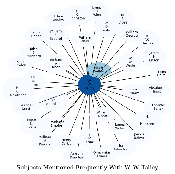 Related subjects