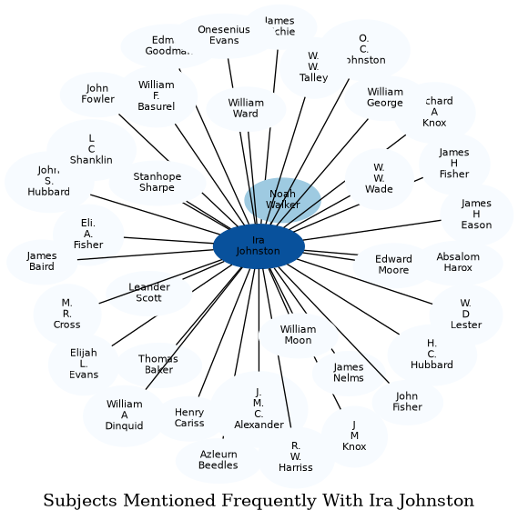 Related subjects