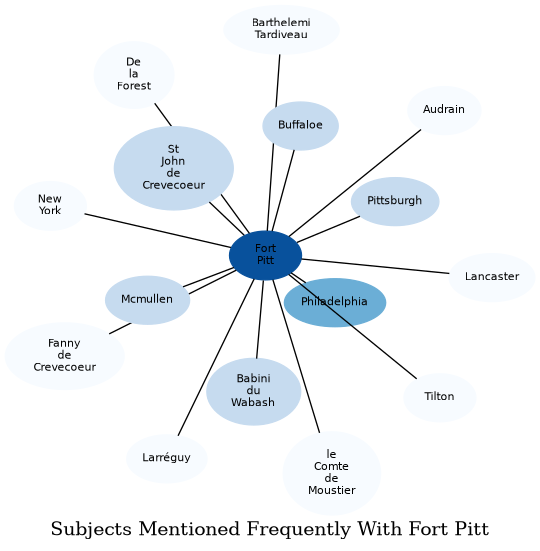 Related subjects