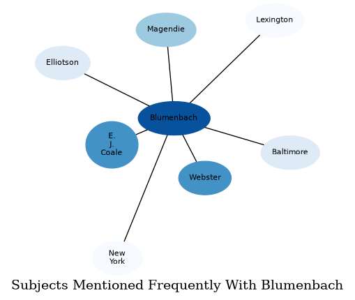 Related subjects