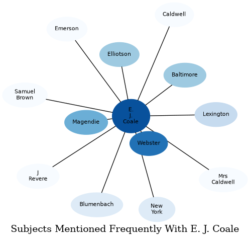 Related subjects