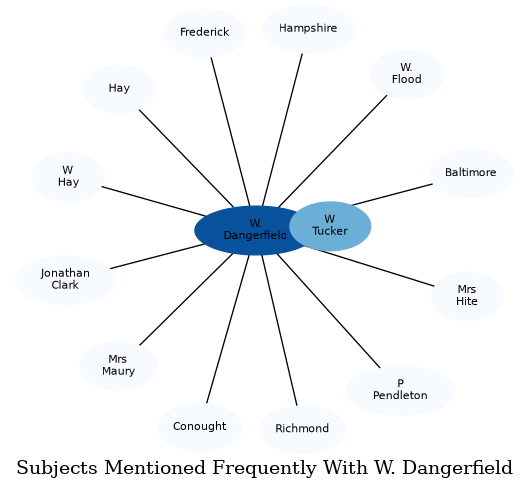 Related subjects