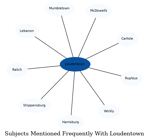 Related subjects