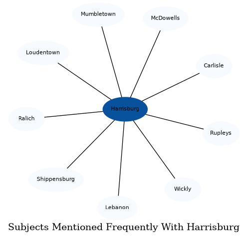 Related subjects