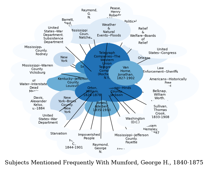 Related subjects
