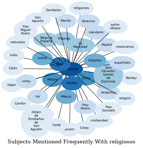 Related subjects
