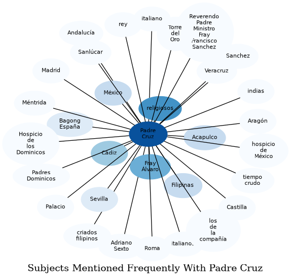 Related subjects