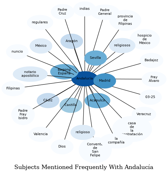 Related subjects