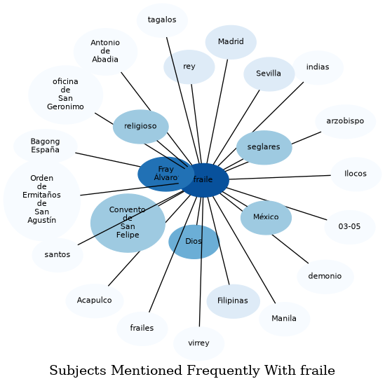 Related subjects