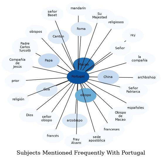 Related subjects