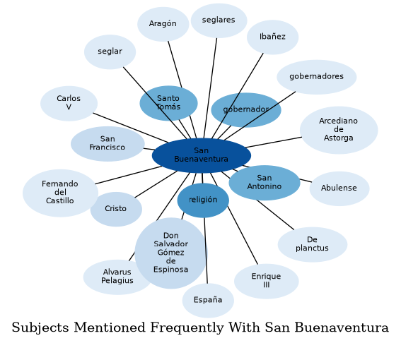 Related subjects