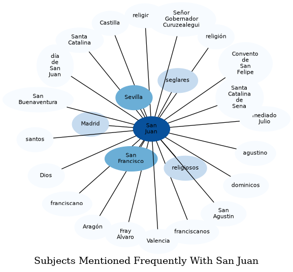 Related subjects