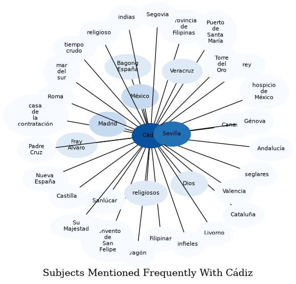 Related subjects