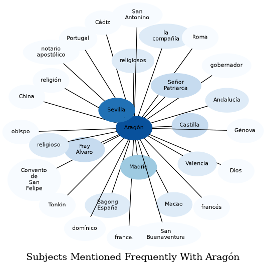Related subjects