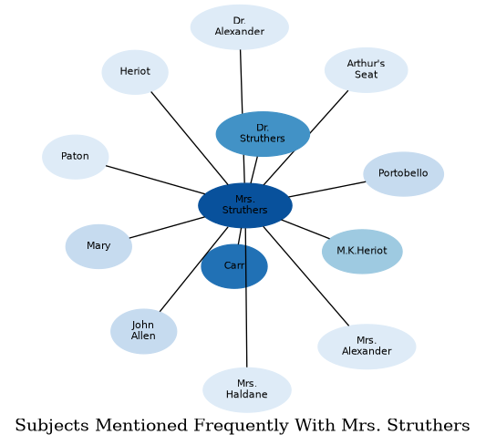 Related subjects