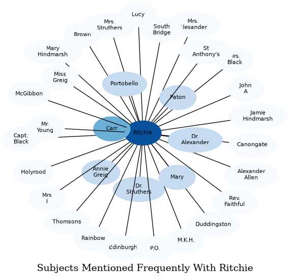 Related subjects