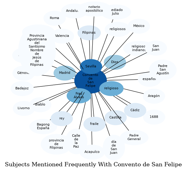 Related subjects