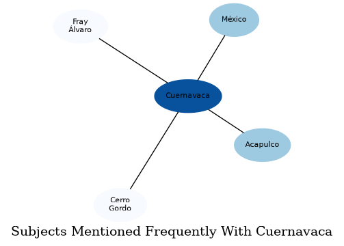 Related subjects