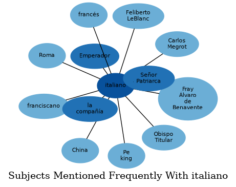 Related subjects