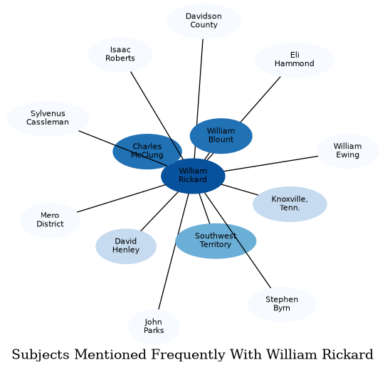 Related subjects