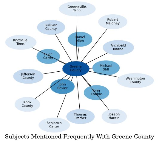 Related subjects