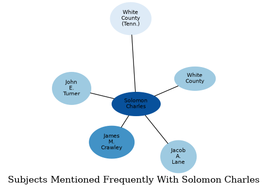 Related subjects