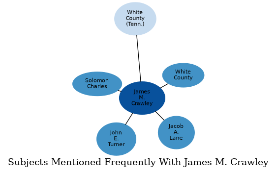Related subjects