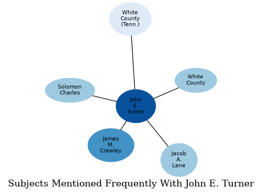 Related subjects