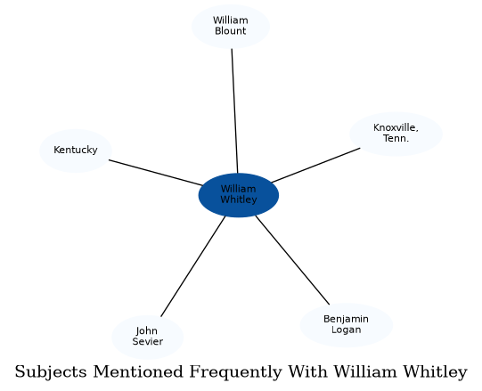 Related subjects