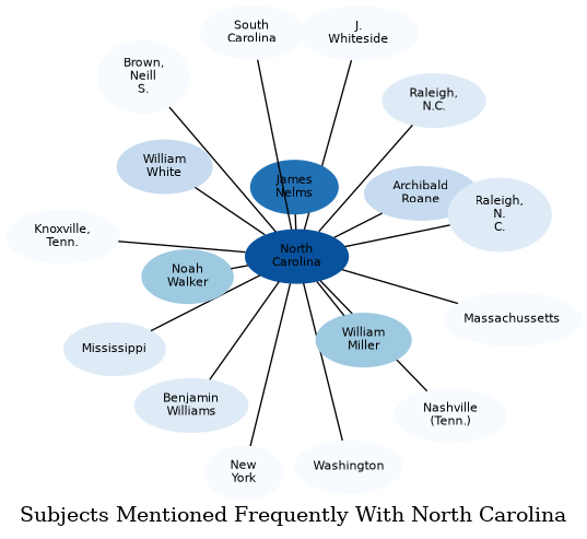 Related subjects