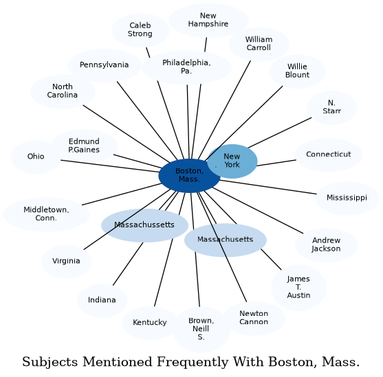 Related subjects